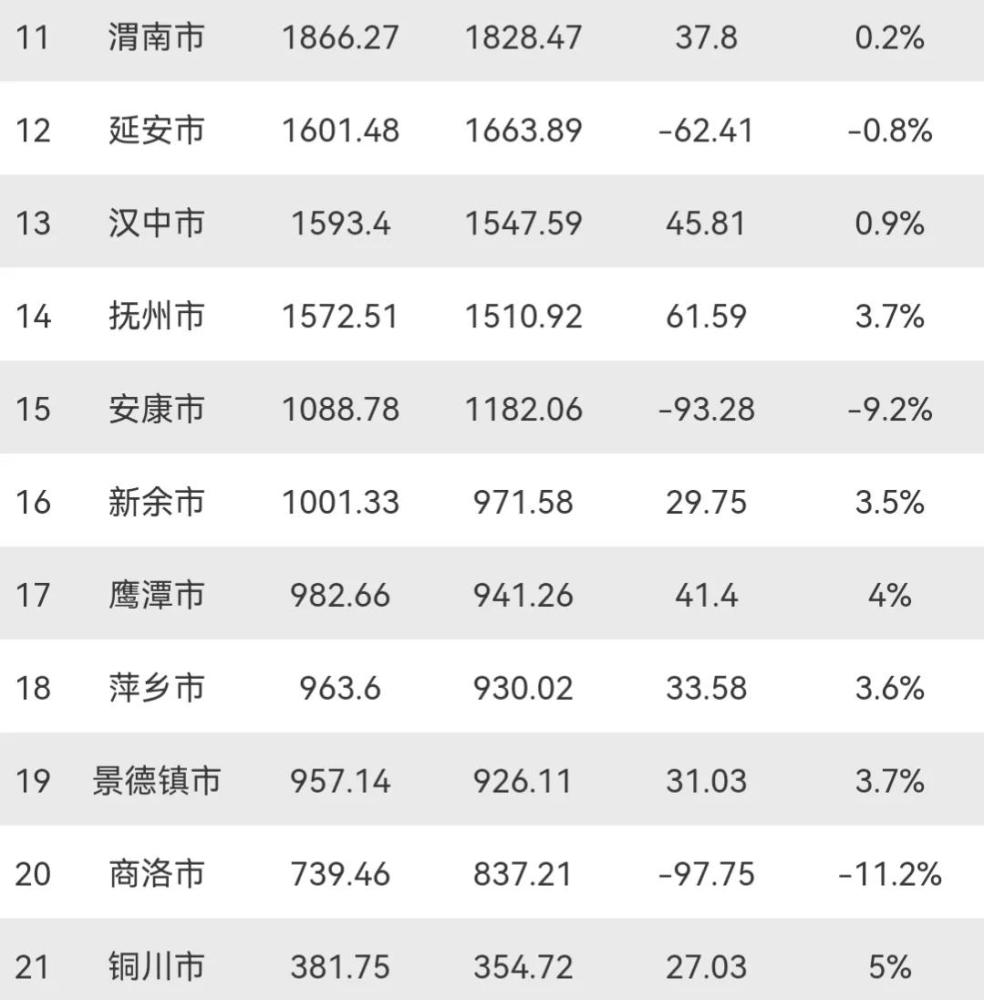 江西陕西gdp总量南昌比西安少太多咸阳略高于吉安