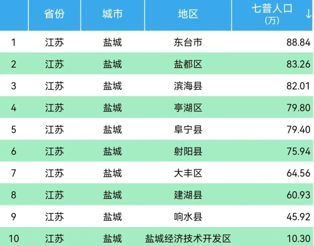 江苏盐城最新各区县人口官方公布东台市8884万响水县4592万