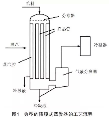 降膜式蒸发器的若干设计要点