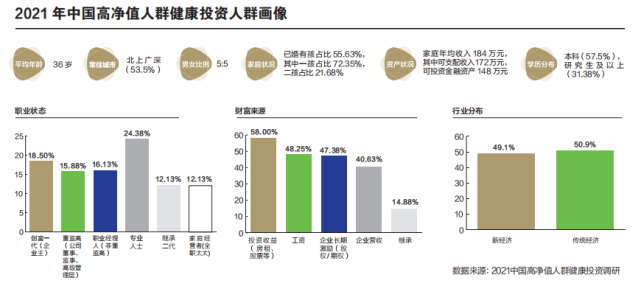 2021中国高净值人群健康投资白皮书首度揭示六类人群健康投资