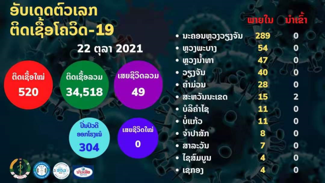 老挝首都仍是疫情重灾区确诊人群集中在军人监狱犯人学生