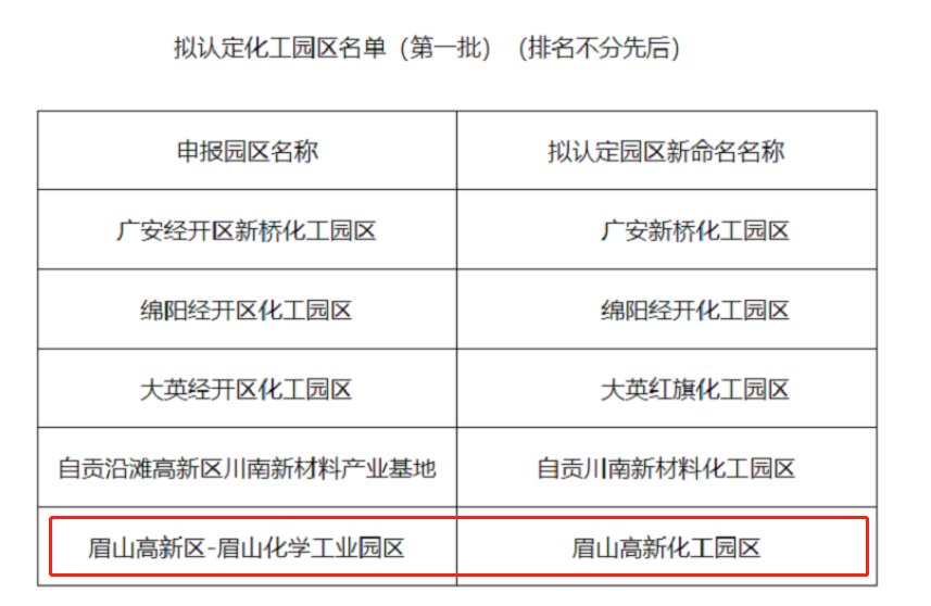 全省第一批化工园区认定公示眉山高新化工园区上榜