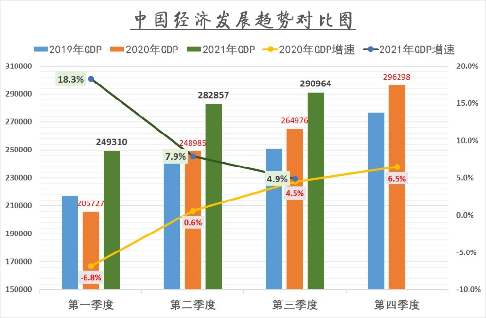 2021年一季中国gdp增长_震惊 2021中国第一季度GDP同比增长18.3 近30年来最高水平