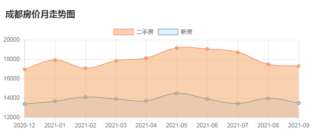 2021成都房价走势图