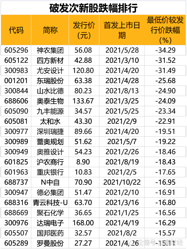 大肉签上市首日即破发一签损失2500元这类新股破发概率高