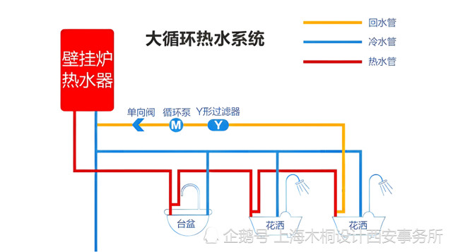 通常做回水管的时候,会有"大循环"和"小循环"两种装法,先给大家上图