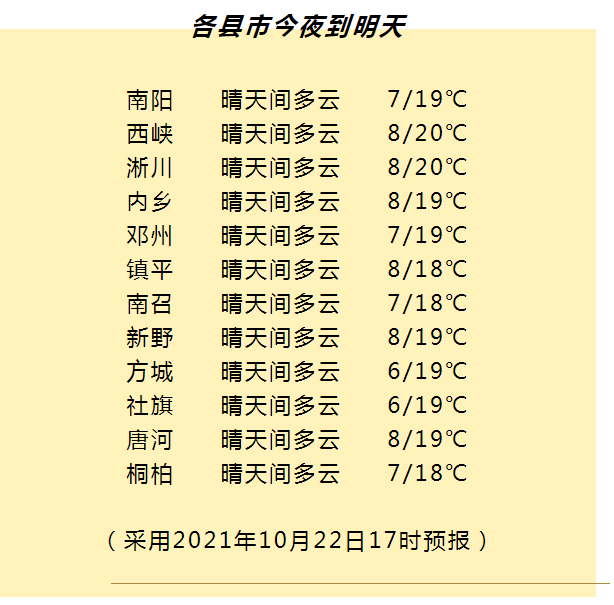 14时全市相对湿度为37%(西峡)～58%(新野).