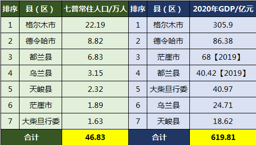 海西州人口分布:德令哈市8.82万人,乌兰县3.15万人