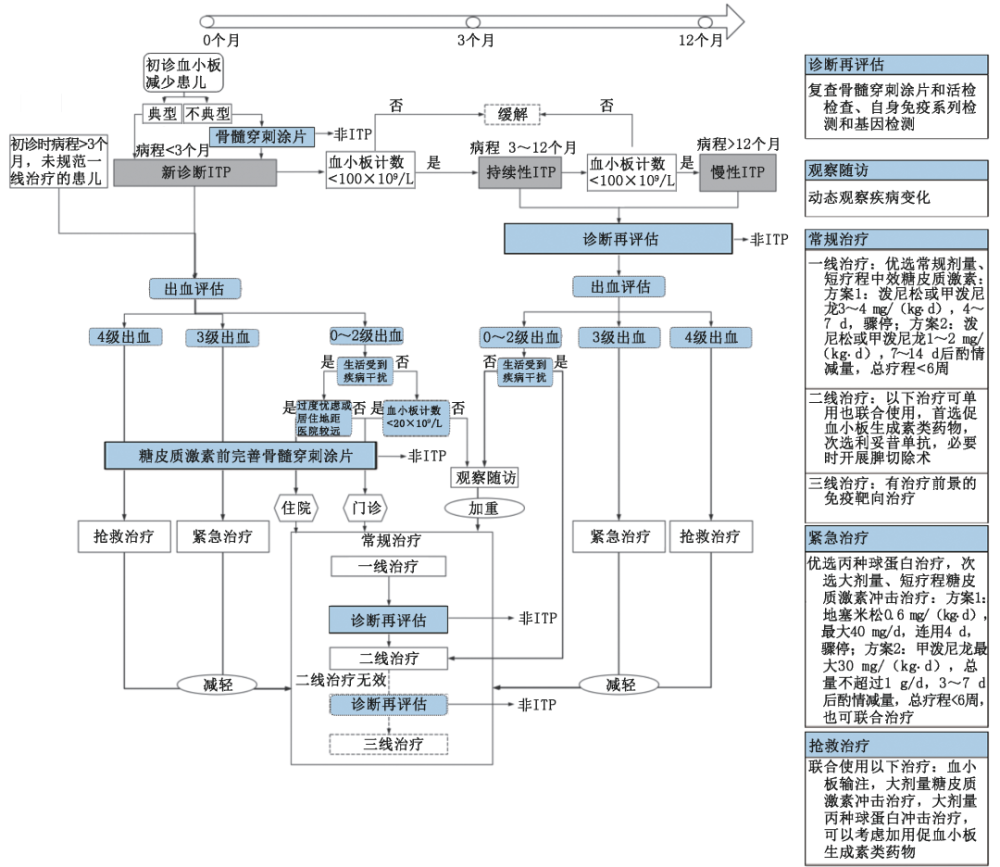 中国儿童原发性免疫性血小板减少症诊断与治疗流程图 注:itp为免疫性