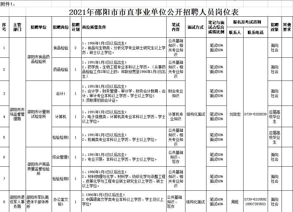 2021年邵阳县人口_2021国考职位分析 邵阳共招录58人 历年分数线及报名人数(2)