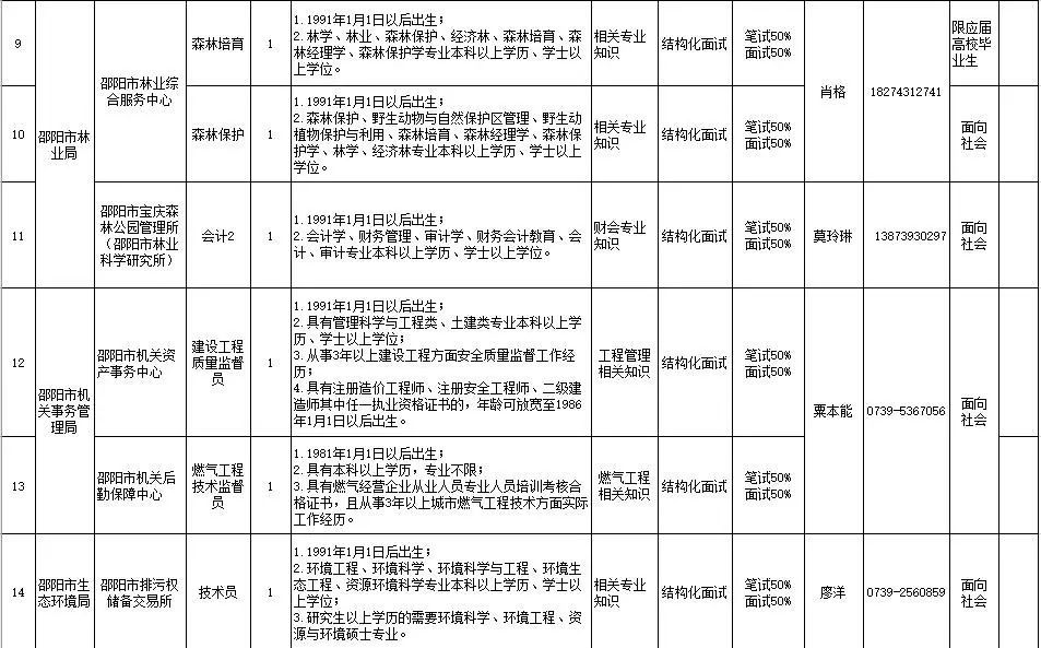 2021年邵阳县人口_2021国考职位分析 邵阳共招录58人 历年分数线及报名人数