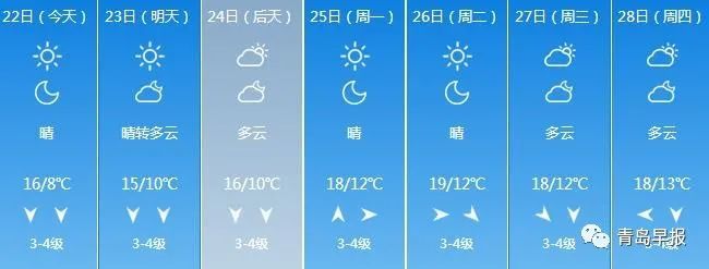 先看看青岛的天气预报