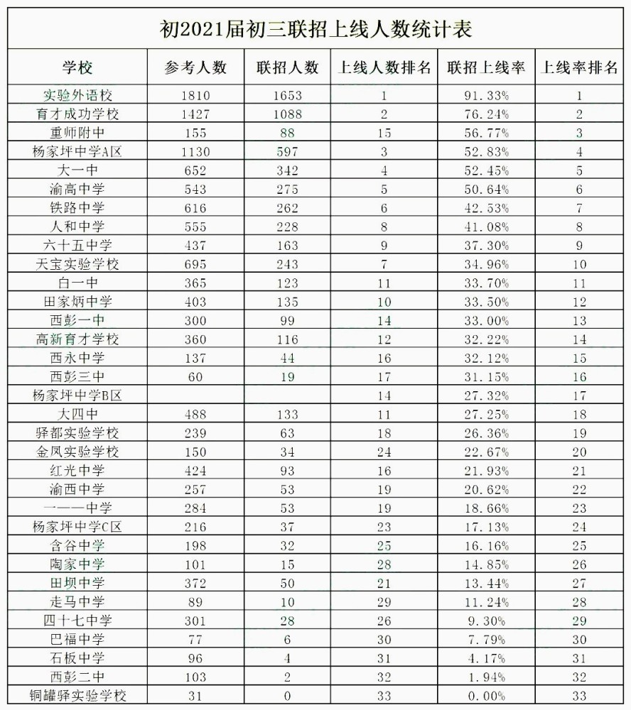 77% 杨家坪中学a区52.83% 大一中52.45% 渝高中学50.