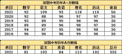 深圳中考各科分值构成一览!满分610分 附2021年中考a 分数线>