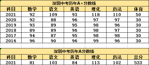 深圳中考各科分值构成一览满分610分附2021年中考a分数线