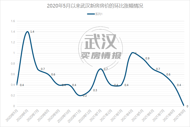 武汉二手房价降了!