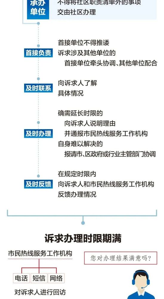 北京市接诉即办工作条例解读来啦