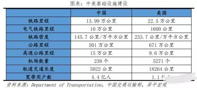 中美两国交通数据对比