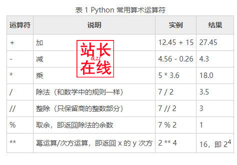 零基础python完全自学教程8python中常用的运算符