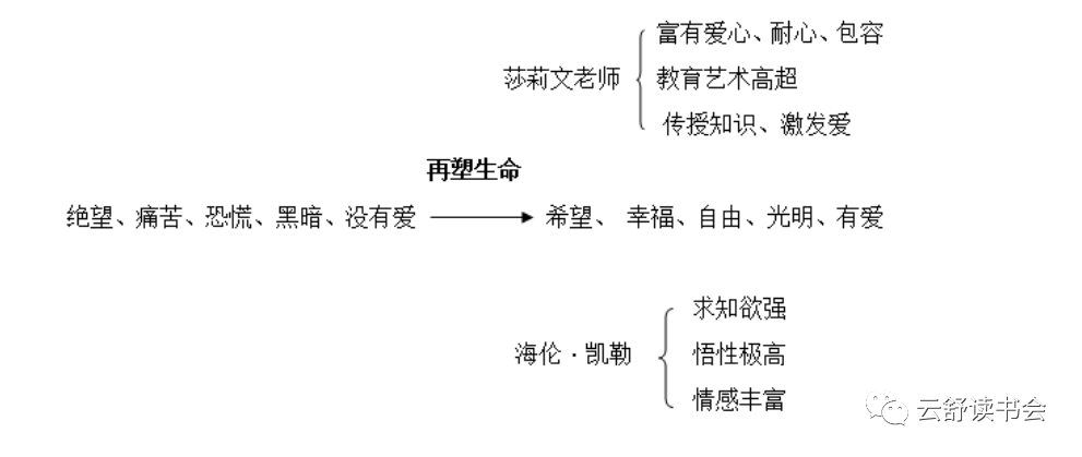 部编语文七年级上册第十课海伦 凯勒《再塑生命的人》