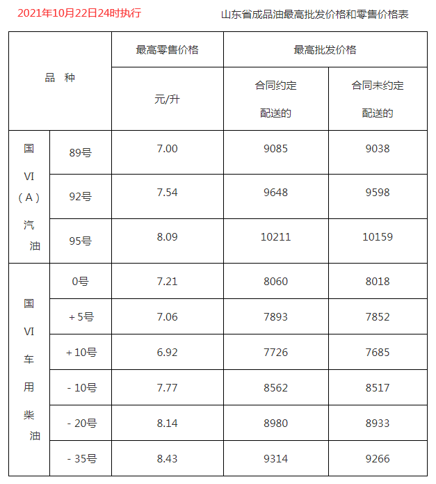 2021年10月22日24时国内成品油【上调】后价格表预览