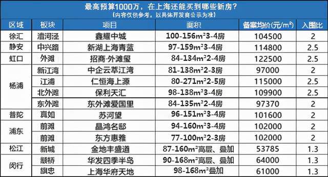 上海新房预算1000万买哪里？_腾讯新闻