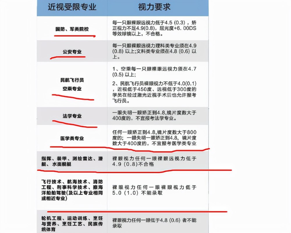 对"视力"有明确要求的专业,近视眼不能报考,2022届考生要知道