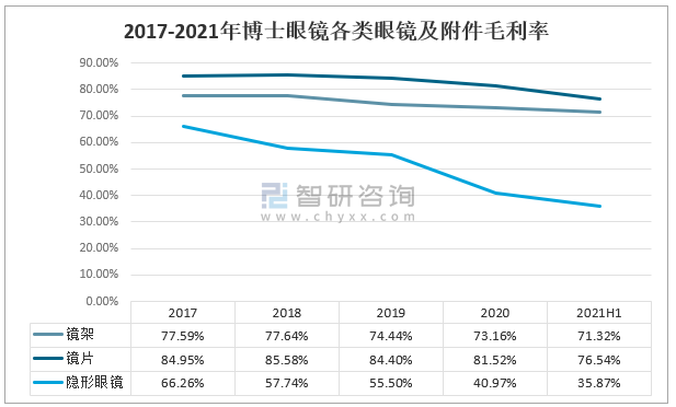 2021年中国眼镜市场趋势及主要企业经营分析图