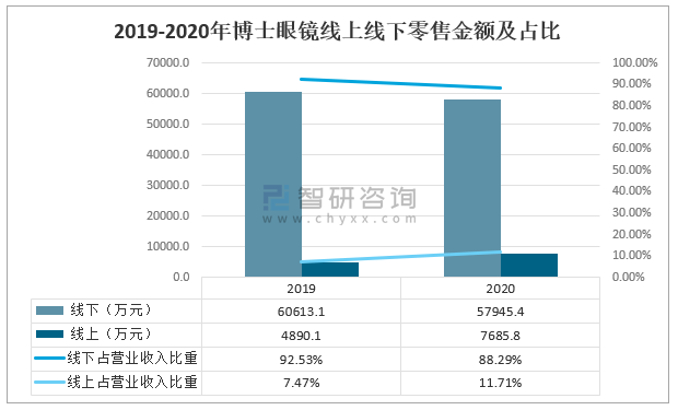 2021年中国眼镜市场趋势及主要企业经营分析图