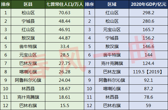 赤峰各旗县gdp2021_云南2021年一季度各州市GDP(3)