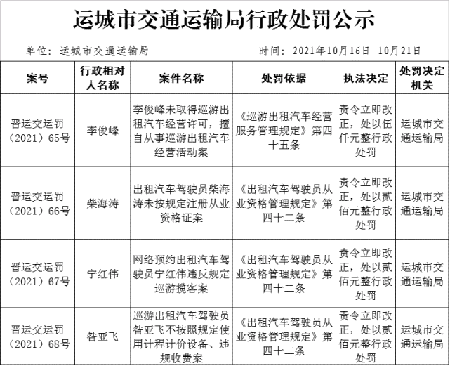 运城市交通运输局行政处罚公示(2021年10月16日-10月21日 来源;运城