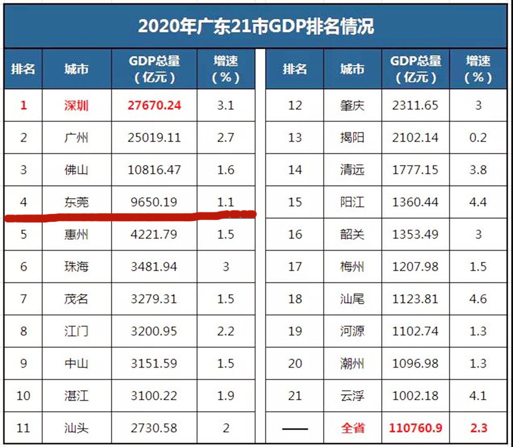 东莞为什么gdp高_南方观察 没过万亿,为什么说东莞经济还是强(2)