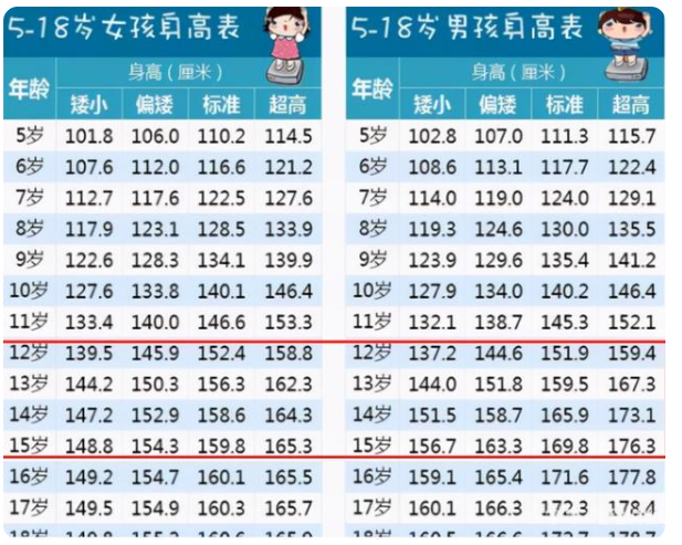 女生的发育要比男生早很多,这也是很多女生在初一的时候个子普遍比