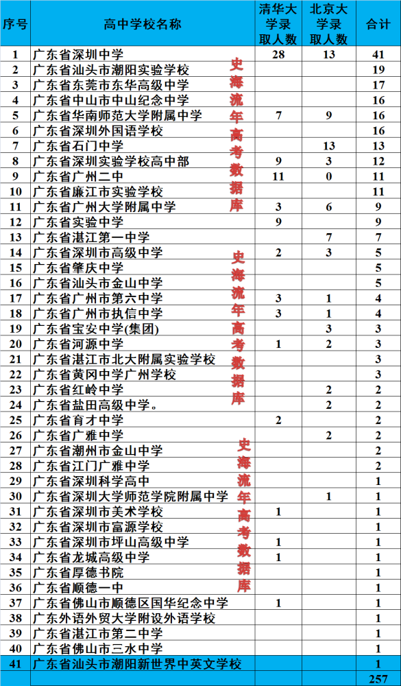 深圳初中排名前二十名2023（2021年深圳初中排行榜）