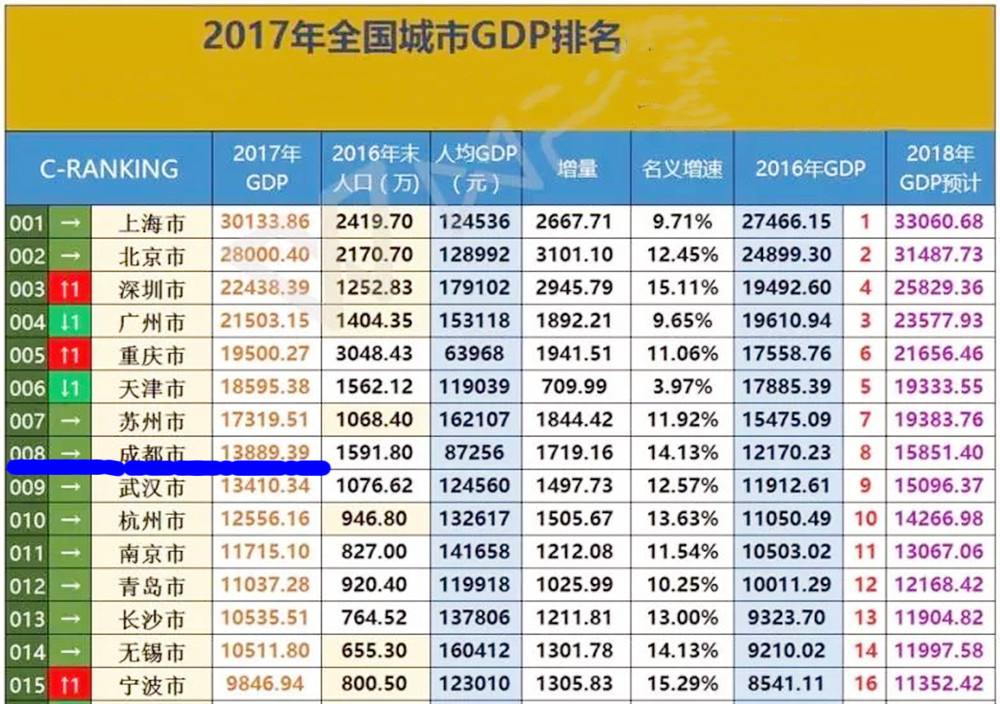 成都20年来GDP_源于1936年的成都老火锅,如今成功打入春熙路(2)