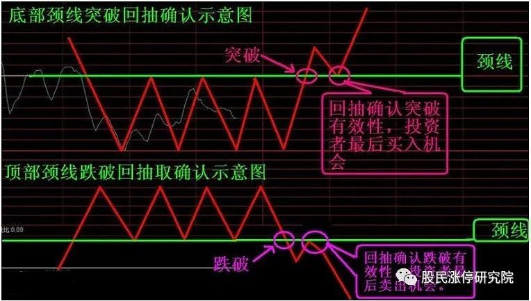 操盘高手实战解析——回抽颈线战法