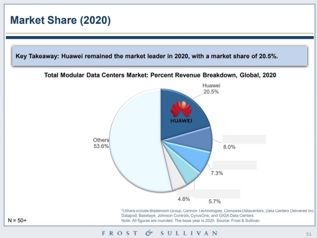 数据显示:2020年华为全球模块化数据中心市场份额排名