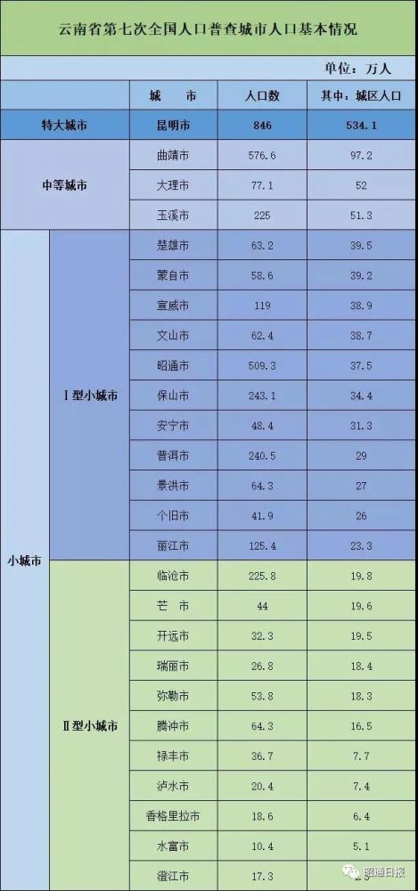 国家统计局公布最新城市评级,昭通跻身i型小城市,主城区常住人口37.