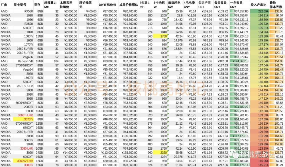 2021年10月23号以太坊显卡挖矿算力及回血排名