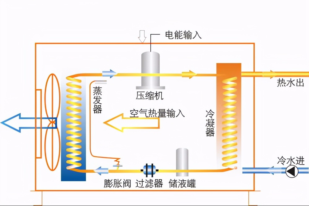 空气能热泵采暖,在北方使用率高于南方的原因有哪些?