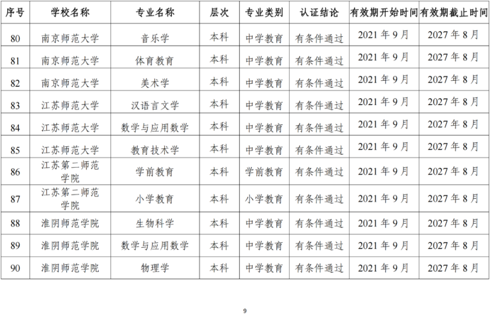 完整名单如下 2021年通过普通高等学校师范类专业认