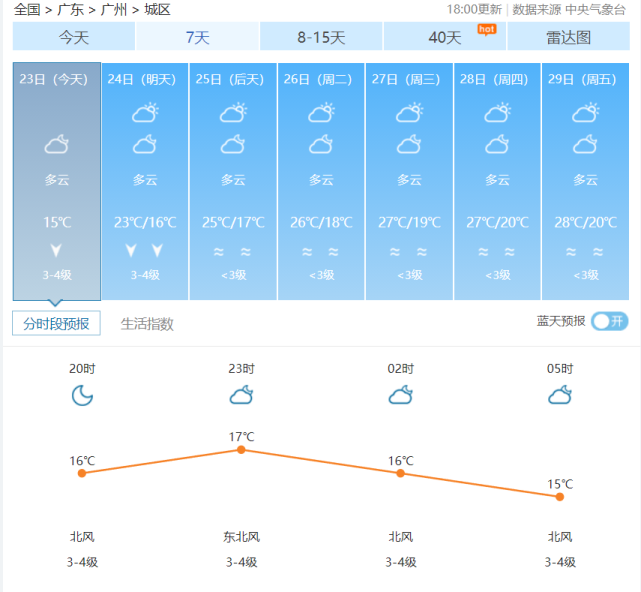 据广东天气,广州明日气温为16°-23°,相比今日温度有所上升.