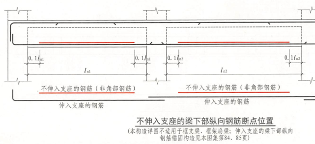 图集《16g101-1》p90,除框支梁和框扁梁外,梁底第二排钢筋可不深入