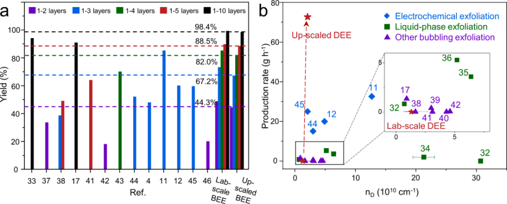 相关研究成果以" delocalized electrochemical exfoliation toward