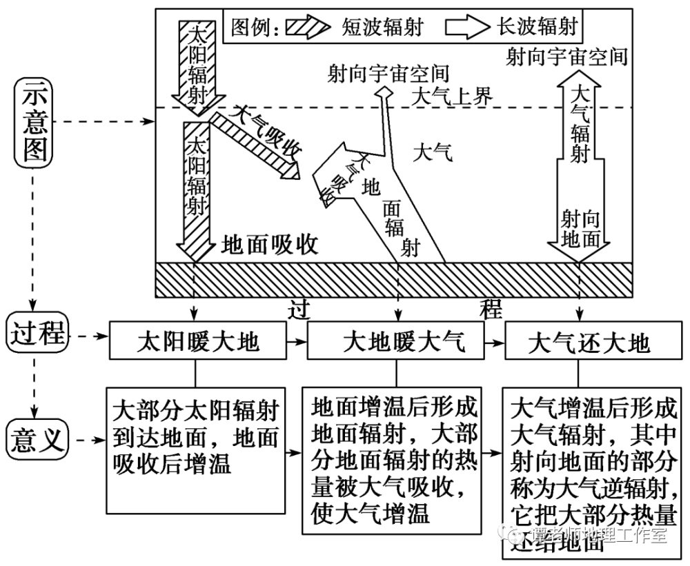 【地理过程】大气受热二三事,附大气的受热过程专题训练