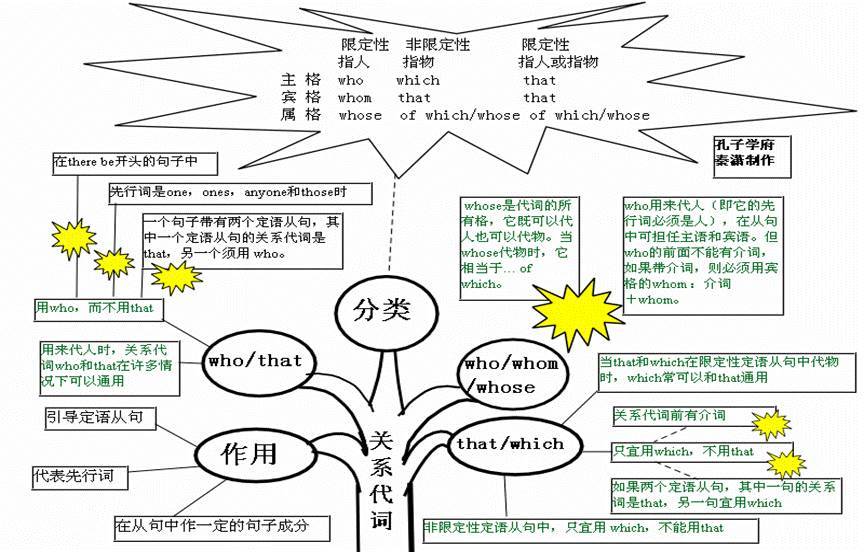 人称代词 14. 物主代词 15. 反身代词 28. 动词ing形式 29.