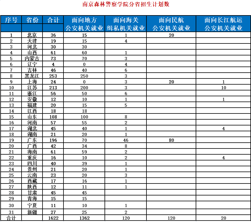 2021年南京森林警察学院招生计划详情(全国)