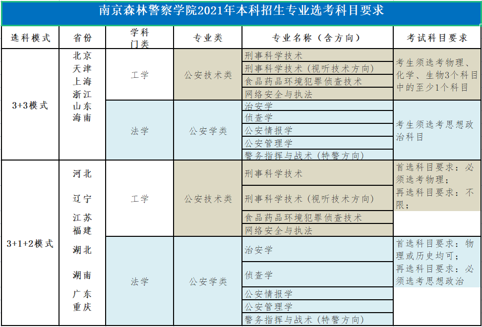 2021年南京森林警察学院招生专业选考科目要求