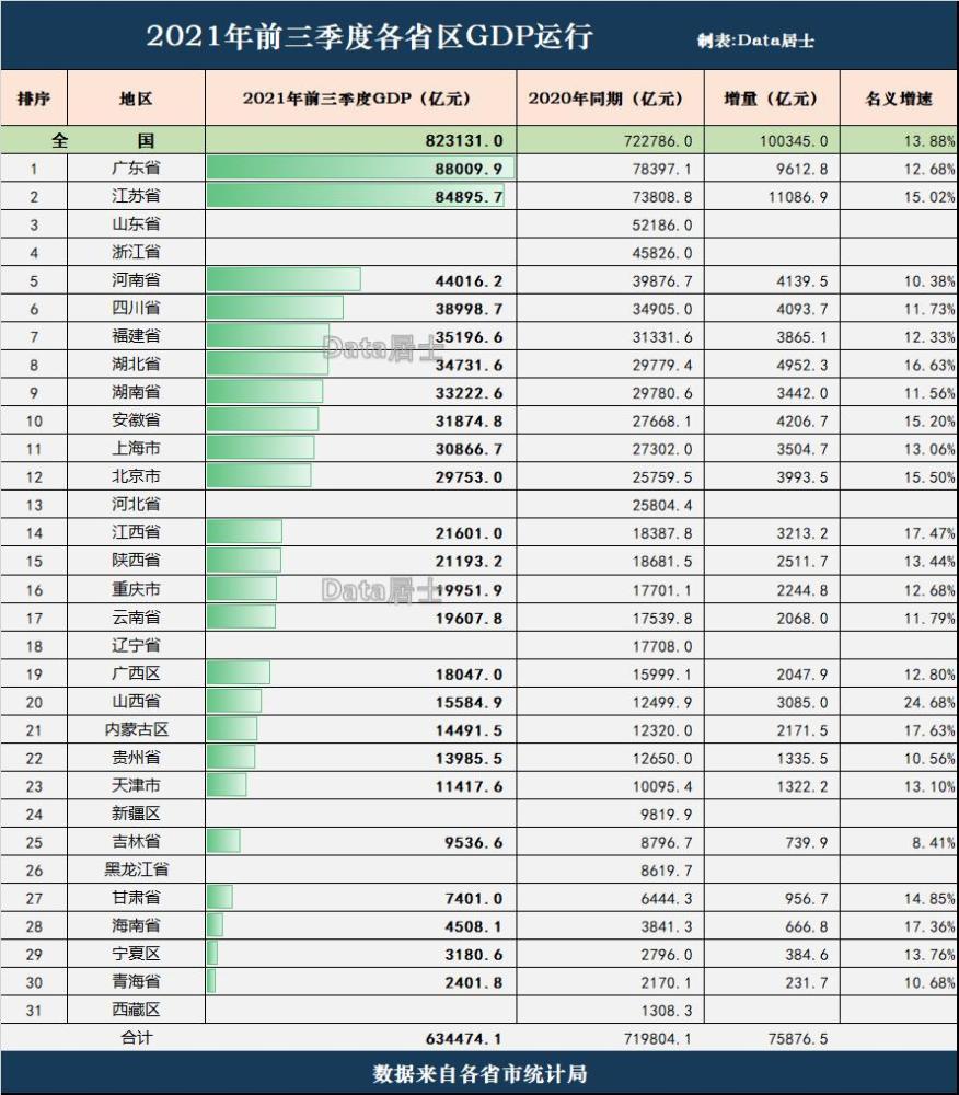 全国部分省市2021年前3季度gdp揭晓,粤苏争雄,浙江山东要起飞?