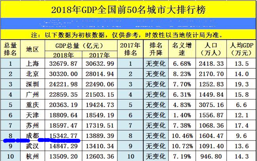 苏州gdp多少人民币_2018苏州 成绩单 回顾 GDP 年薪 你关心的都有